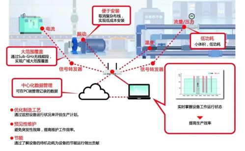 智慧工廠建設的積極思路與全方位解決方案及電子商務平臺開發建設
